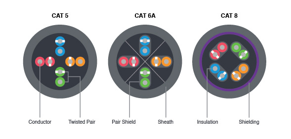 Construction of various standard cable types