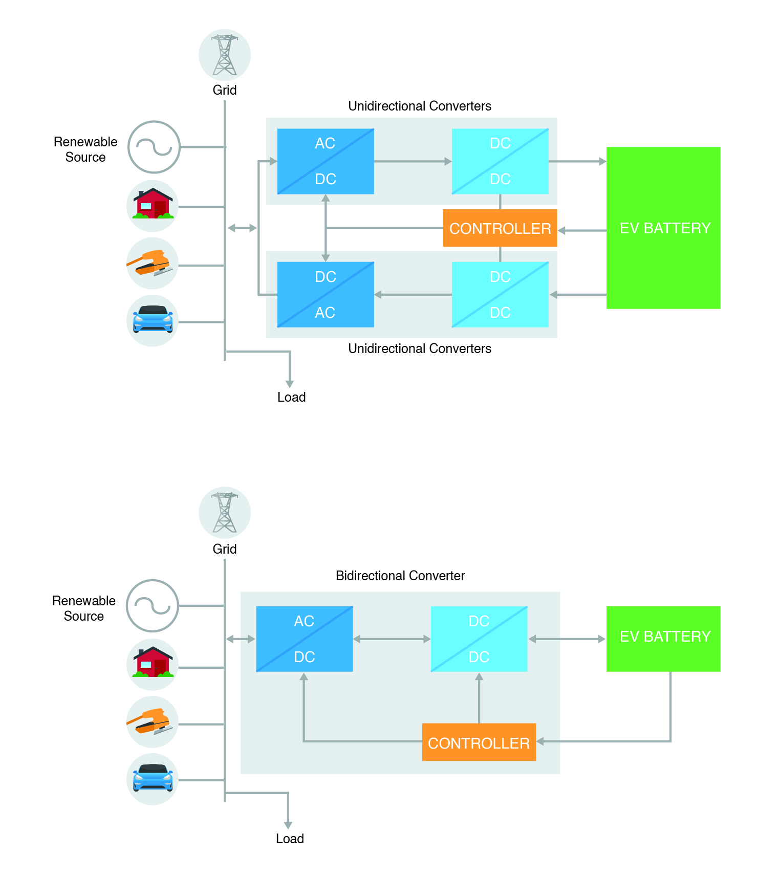 Bi-directional charger block diagram (top), Discrete inverter + charger block diagram (bottom).